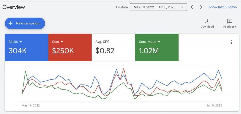 google ads case study