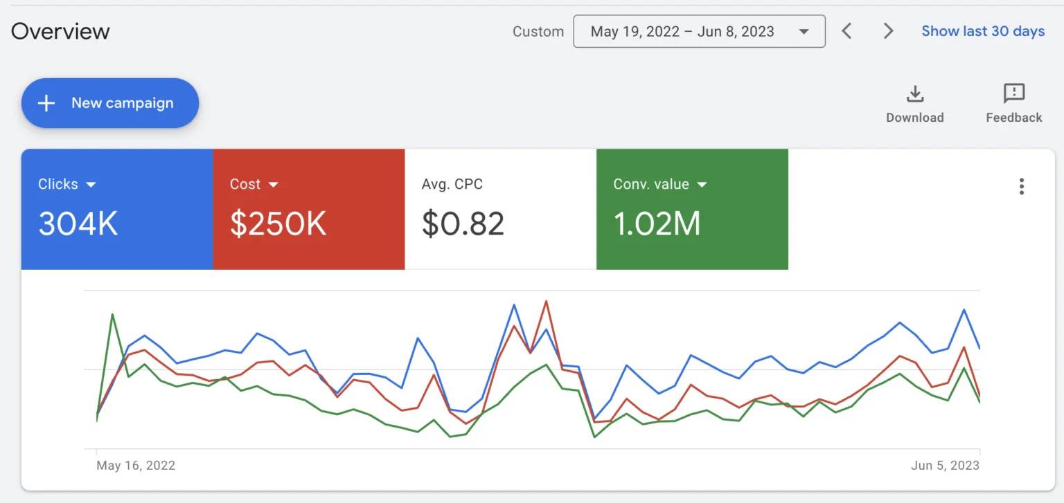 google ads case study